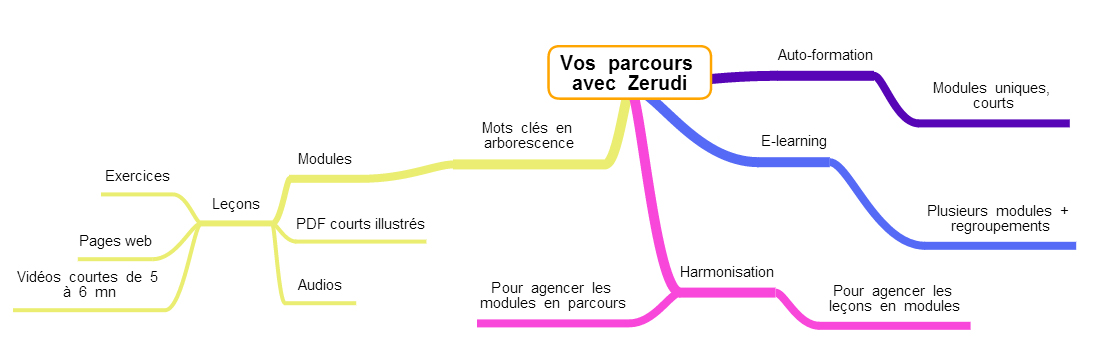 construire parcours